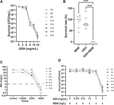 Exogenous glutathione reverses meropenem resistance in carbapenem-resistant Klebsiella pneumoniae